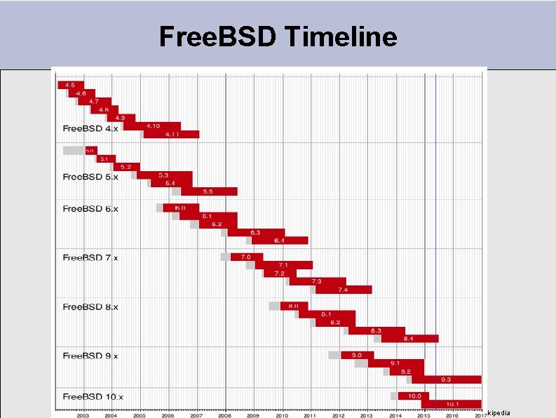 Free. BSD Timeline Image courtesy of Wikipedia 