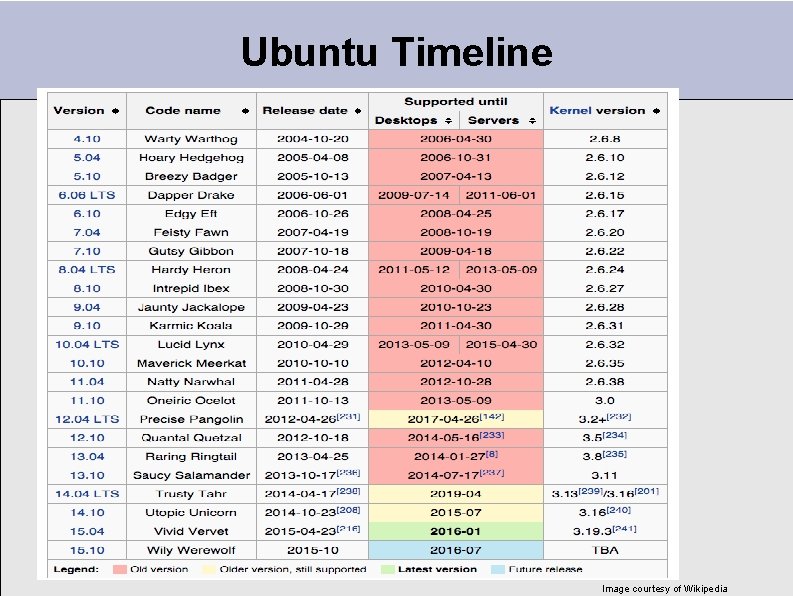 Ubuntu Timeline Image courtesy of Wikipedia 