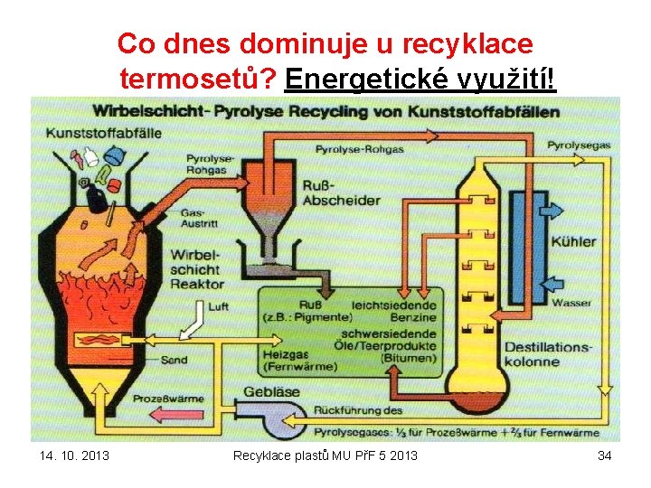 Co dnes dominuje u recyklace termosetů? Energetické využití! 14. 10. 2013 Recyklace plastů MU