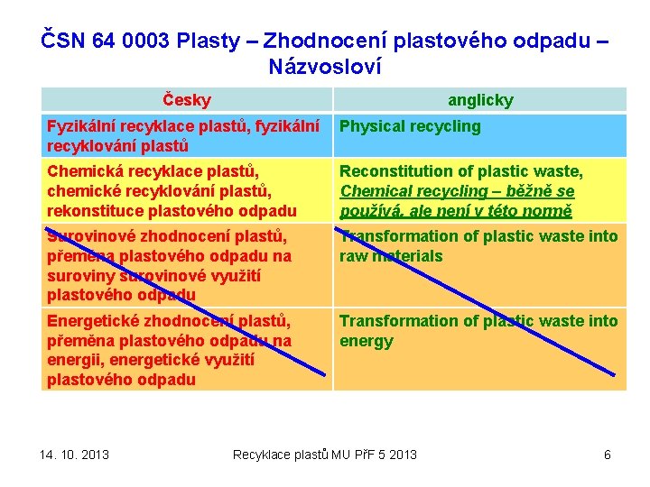 ČSN 64 0003 Plasty – Zhodnocení plastového odpadu – Názvosloví Česky anglicky Fyzikální recyklace