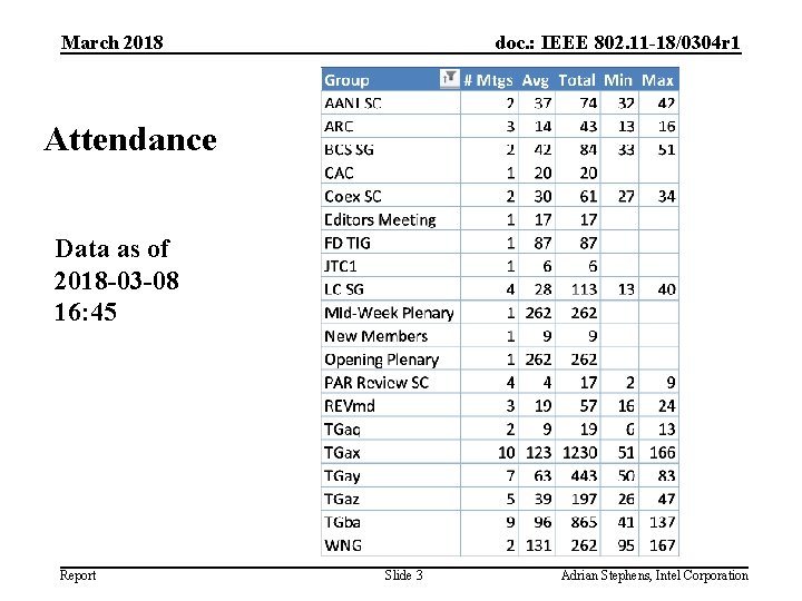 March 2018 doc. : IEEE 802. 11 -18/0304 r 1 Attendance Data as of