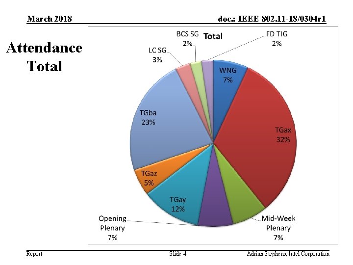 March 2018 doc. : IEEE 802. 11 -18/0304 r 1 Attendance Total Report Slide