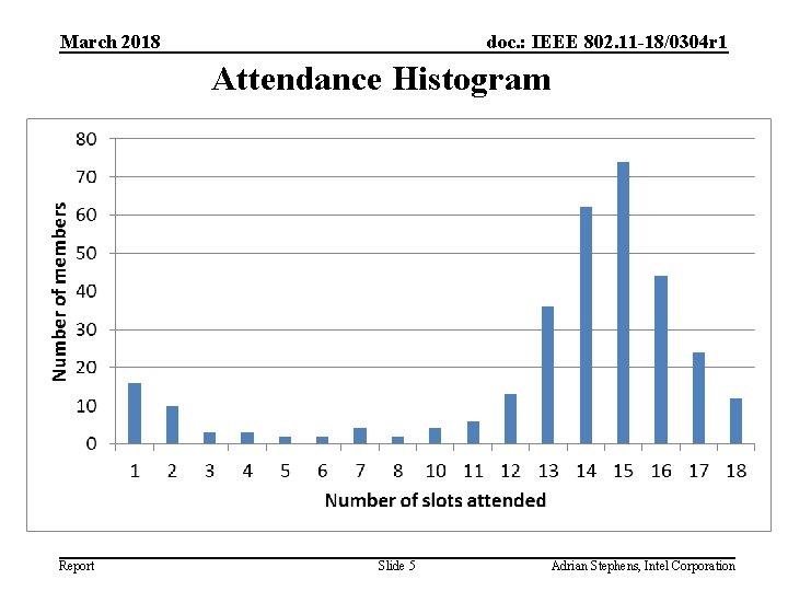 March 2018 doc. : IEEE 802. 11 -18/0304 r 1 Attendance Histogram Report Slide
