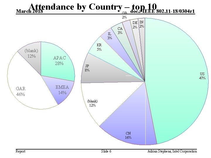 Attendance by Country – top 10 doc. : IEEE 802. 11 -18/0304 r 1