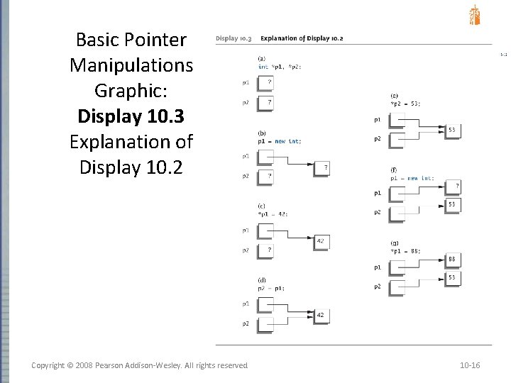 Basic Pointer Manipulations Graphic: Display 10. 3 Explanation of Display 10. 2 Copyright ©