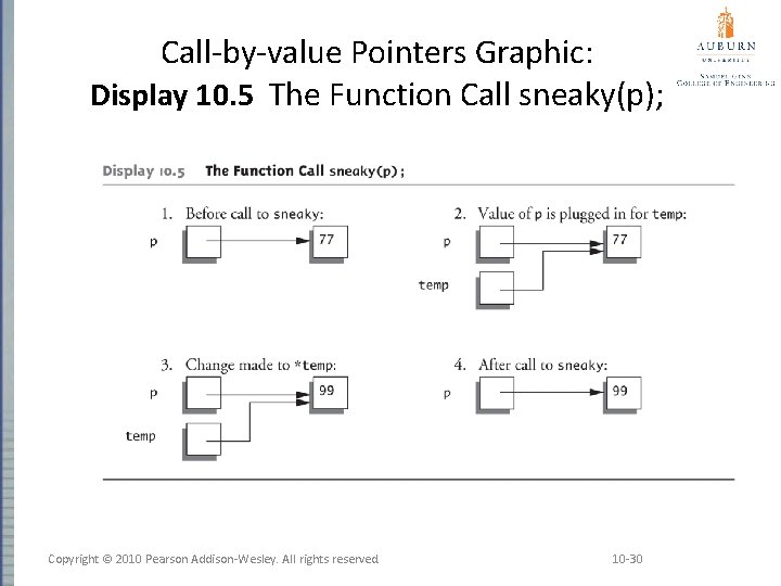 Call-by-value Pointers Graphic: Display 10. 5 The Function Call sneaky(p); Copyright © 2010 Pearson