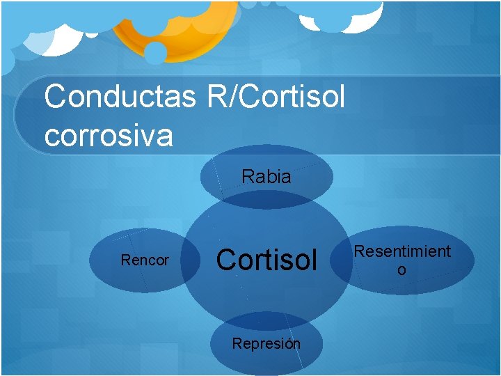 Conductas R/Cortisol corrosiva Rabia Rencor Cortisol Represión Resentimient o 