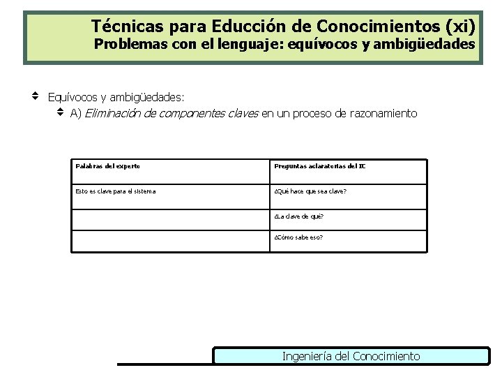 Técnicas para Educción de Conocimientos (xi) Problemas con el lenguaje: equívocos y ambigüedades v