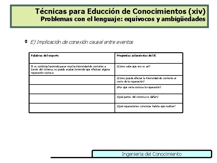 Técnicas para Educción de Conocimientos (xiv) Problemas con el lenguaje: equívocos y ambigüedades v