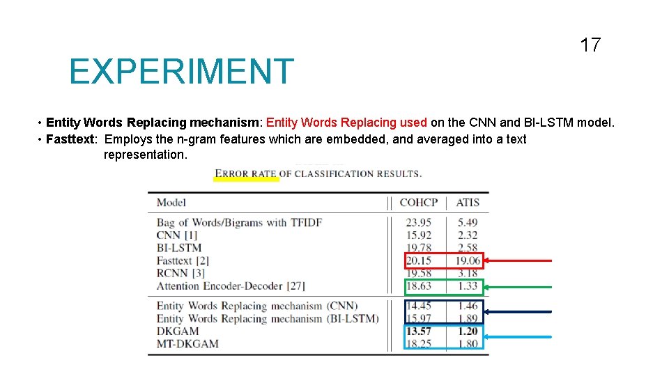 EXPERIMENT 17 • Entity Words Replacing mechanism: Entity Words Replacing used on the CNN EXPERIMENT 17 • Entity Words Replacing mechanism: Entity Words Replacing used on the CNN