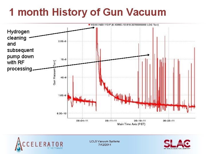 1 month History of Gun Vacuum Hydrogen cleaning and subsequent pump down with RF