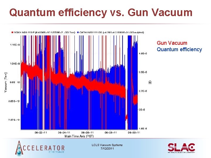 Quantum efficiency vs. Gun Vacuum Quantum efficiency LCLS Vacuum Systems 7/12/2011 