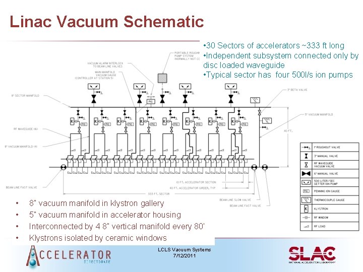 Linac Vacuum Schematic • 30 Sectors of accelerators ~333 ft long • Independent subsystem