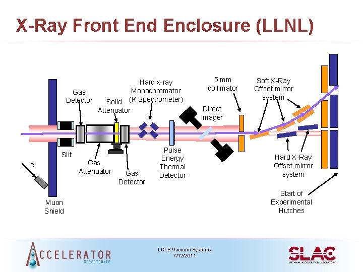 X-Ray Front End Enclosure (LLNL) Gas Detector Hard x-ray Monochromator (K Spectrometer) Solid Attenuator