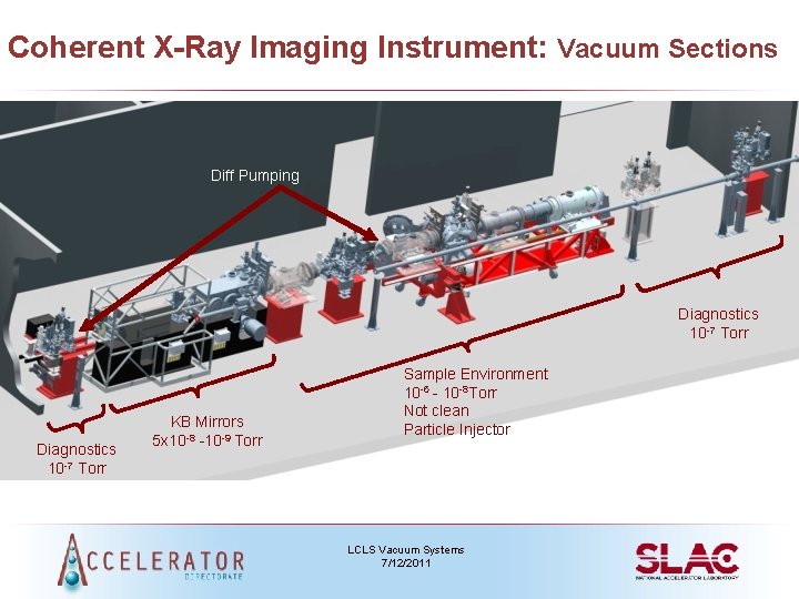 Coherent X-Ray Imaging Instrument: Vacuum Sections Diff Pumping Diagnostics 10 -7 Torr KB Mirrors