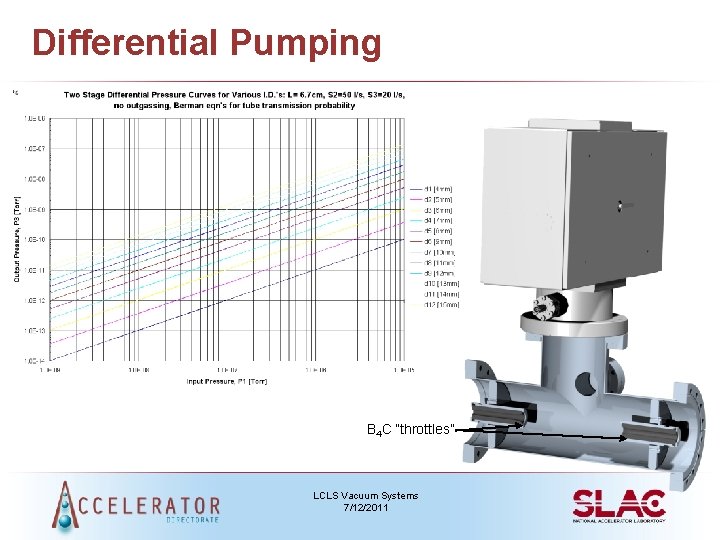 Differential Pumping B 4 C “throttles” LCLS Vacuum Systems 7/12/2011 