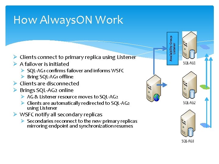 Ø Clients connect to primary replica using Listener Ø A failover is initiated Ø
