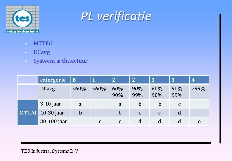 PL verificatie § § § MTTFd DCavg Systeem architectuur catergorie B 1 2 2