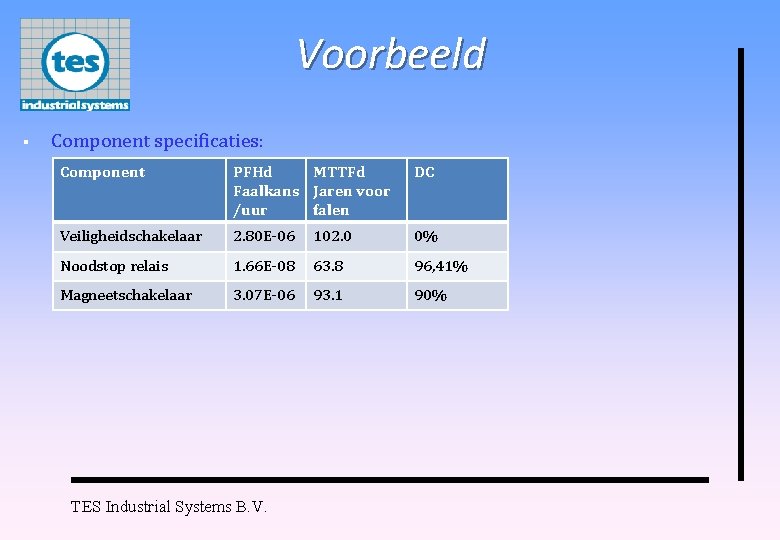 Voorbeeld § Component specificaties: Component PFHd MTTFd Faalkans Jaren voor /uur falen DC Veiligheidschakelaar