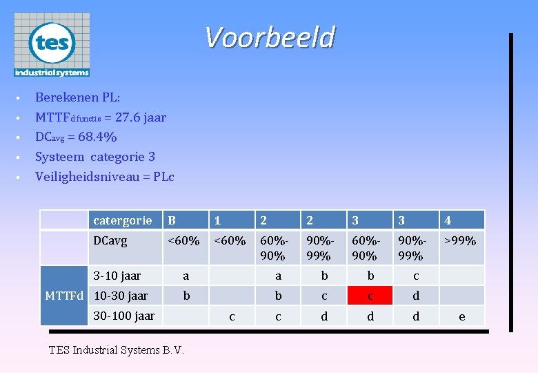 Voorbeeld § § § Berekenen PL: MTTFd functie = 27. 6 jaar DCavg =