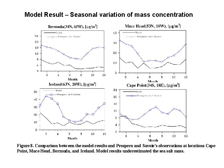Model Result – Seasonal variation of mass concentration Figure 8. Comparison between the model