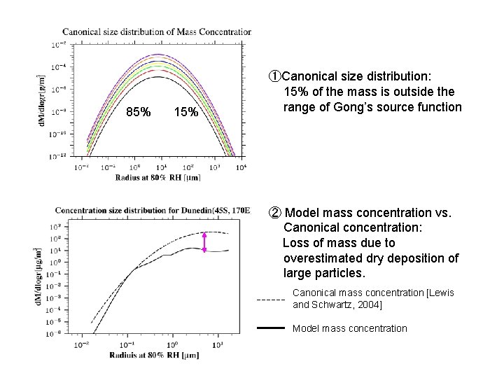 85% 15% ①Canonical size distribution: 15% of the mass is outside the range of