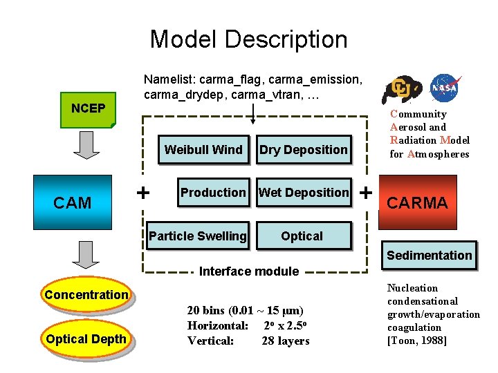 Model Description Namelist: carma_flag, carma_emission, carma_drydep, carma_vtran, … NCEP Weibull Wind CAM + Dry