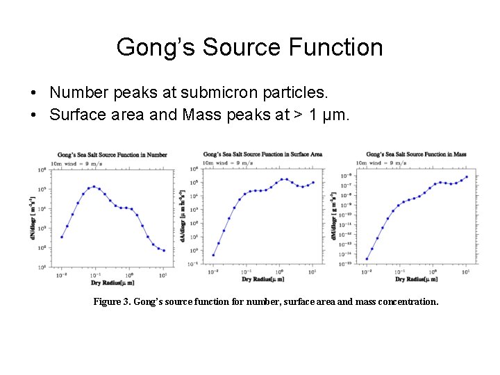 Gong’s Source Function • Number peaks at submicron particles. • Surface area and Mass