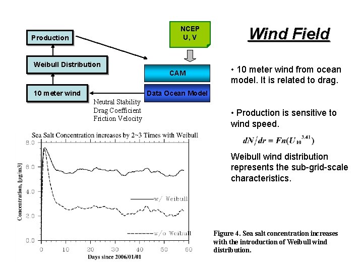 NCEP U, V Production Weibull Distribution CAM 10 meter wind Wind Field • 10