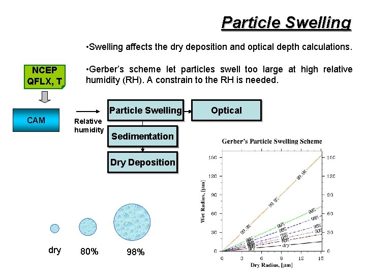 Particle Swelling • Swelling affects the dry deposition and optical depth calculations. NCEP QFLX,