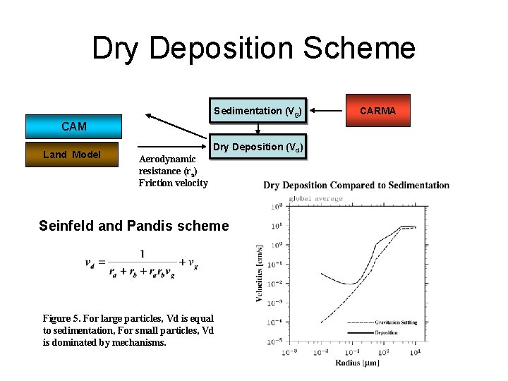 Dry Deposition Scheme Sedimentation (Vg) CAM Land Model Aerodynamic resistance (ra) Friction velocity Dry