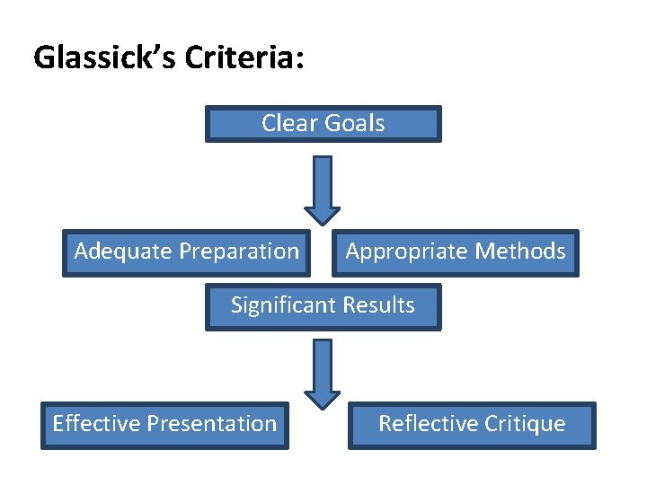 Glassick’s Criteria: Clear Goals Adequate Preparation Appropriate Methods Significant Results Effective Presentation Reflective Critique