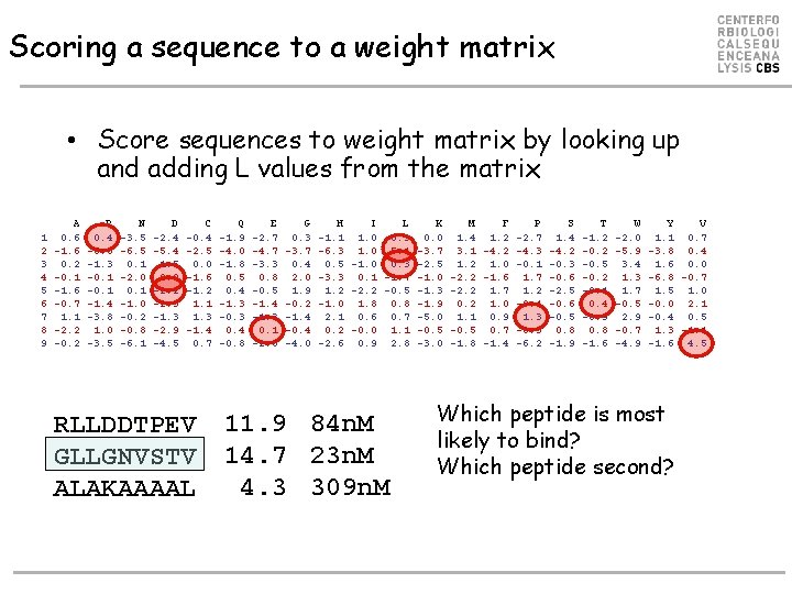 Scoring a sequence to a weight matrix • Score sequences to weight matrix by