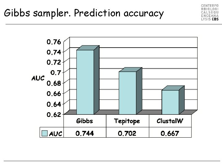 Gibbs sampler. Prediction accuracy 