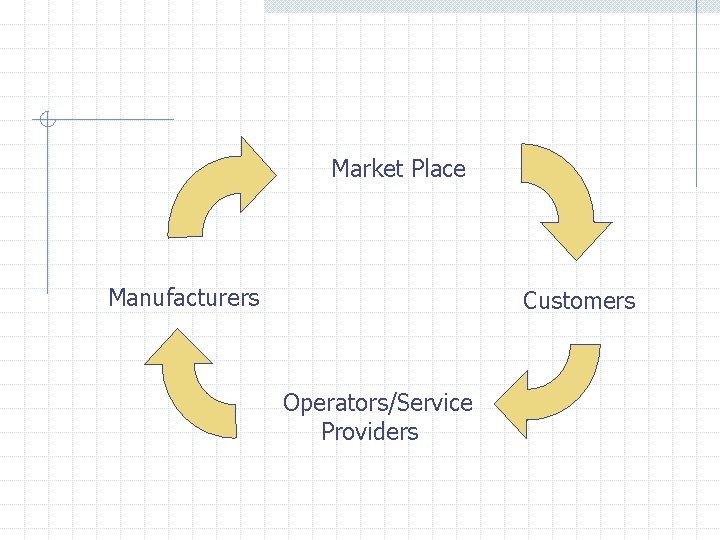 Market Place Manufacturers Customers Operators/Service Providers 