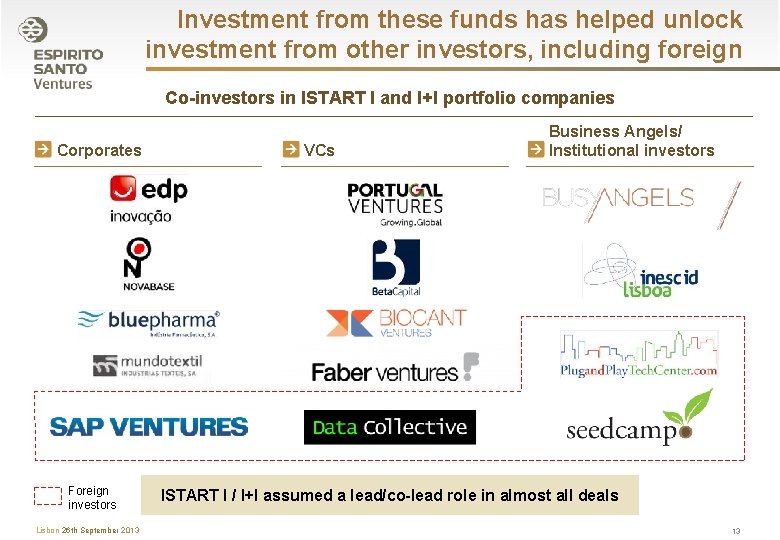 Investment from these funds has helped unlock investment from other investors, including foreign Co-investors