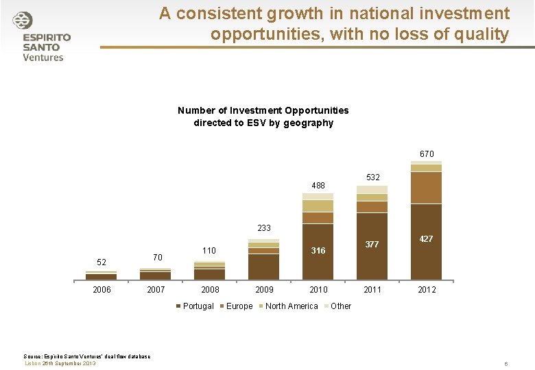 A consistent growth in national investment opportunities, with no loss of quality Number of