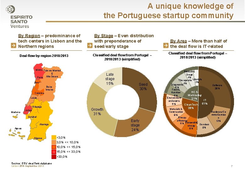 A unique knowledge of the Portuguese startup community By Region – predominance of tech