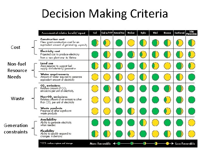 Decision Making Criteria Cost Non-fuel Resource Needs Waste Generation constraints 