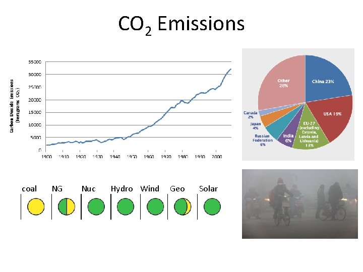 CO 2 Emissions coal NG Nuc Hydro Wind Geo Solar 