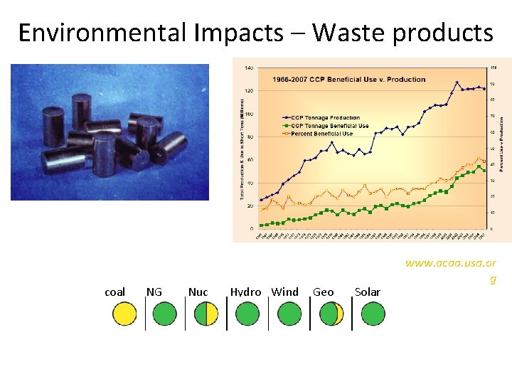 Environmental Impacts – Waste products coal NG Nuc Hydro Wind Geo Solar www. acaa.