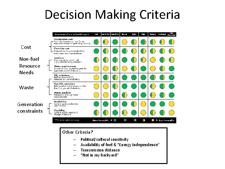 Decision Making Criteria Cost Non-fuel Resource Needs Waste Generation constraints Other Criteria? – –