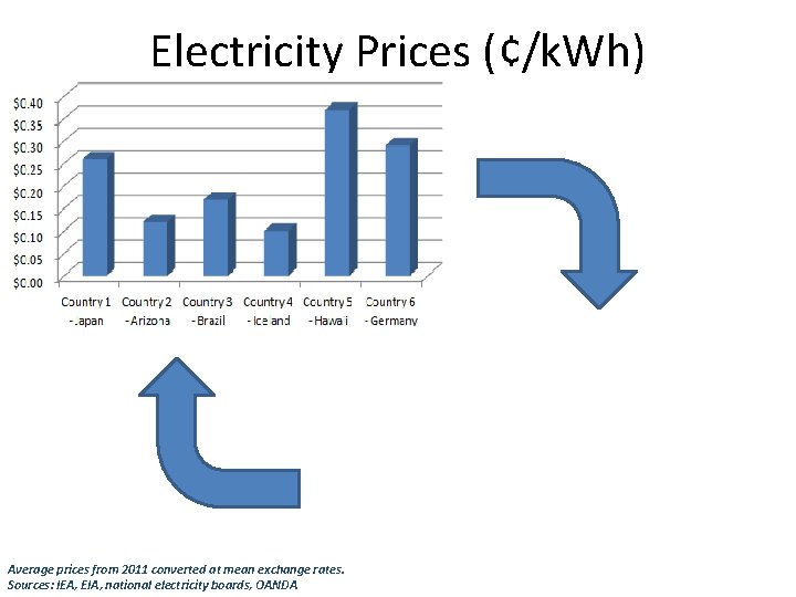 Electricity Prices (¢/k. Wh) Average prices from 2011 converted at mean exchange rates. Sources: