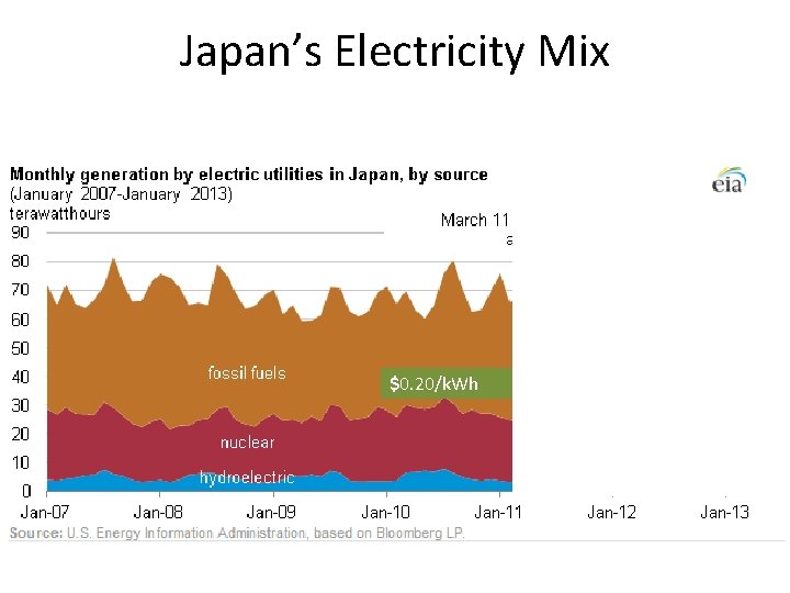 Japan’s Electricity Mix $0. 20/k. Wh $0. 26/k. Wh 