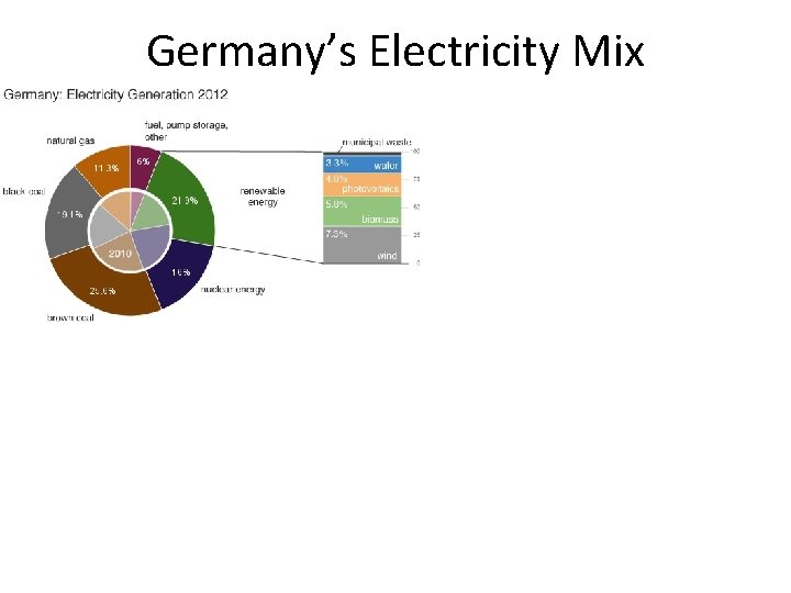Germany’s Electricity Mix Who is most impacted by rate increases? 