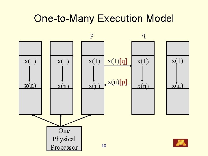 Introduction to CoArray Fortran Robert W Numrich Minnesota