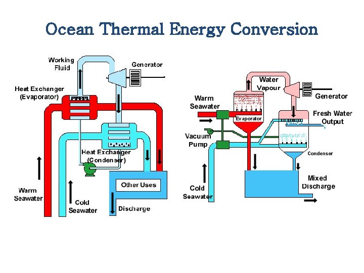 Ocean Thermal Energy Conversion 