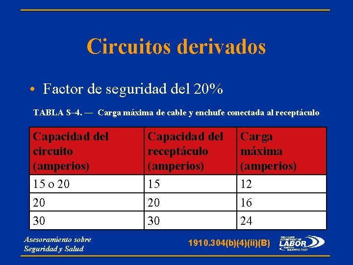 Circuitos derivados • Factor de seguridad del 20% TABLA S– 4. — Carga máxima