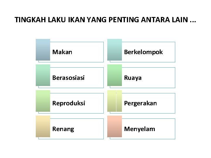 TINGKAH LAKU IKAN YANG PENTING ANTARA LAIN. . . Makan Berkelompok Berasosiasi Ruaya Reproduksi