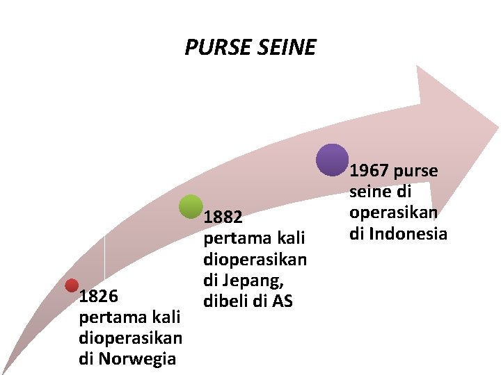 PURSE SEINE 1826 pertama kali dioperasikan di Norwegia 1882 pertama kali dioperasikan di Jepang,